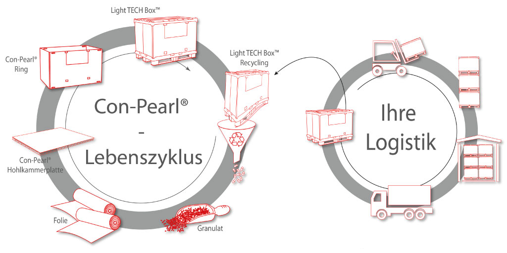 Kreislauf Lebenszyklus Con-Pearl Logistik