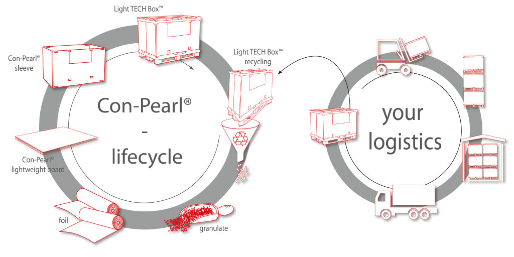 Lifecycle con-pearl logistics