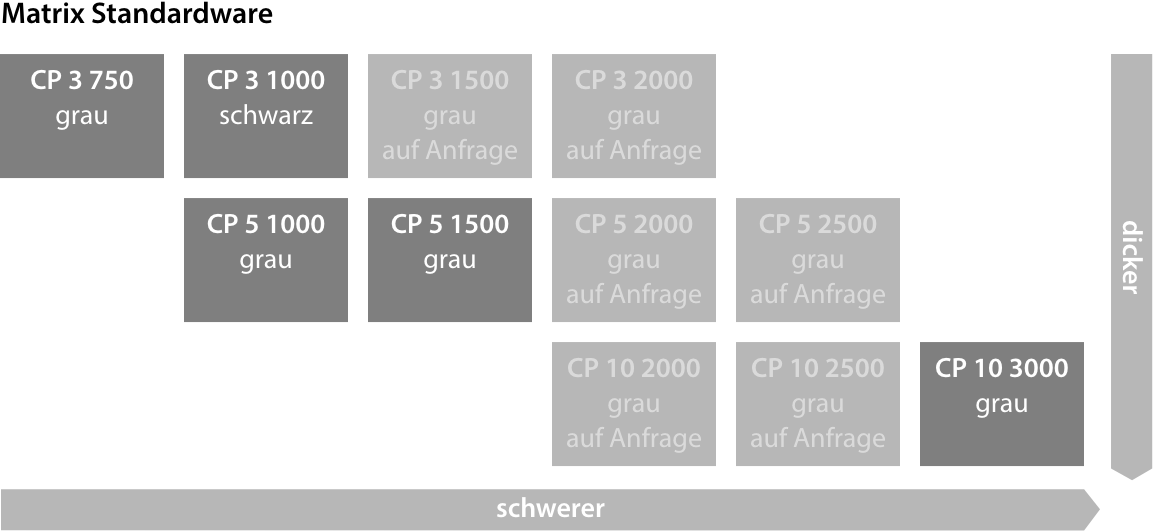Matrix Übersicht Standardware nach Dicke und Gewicht